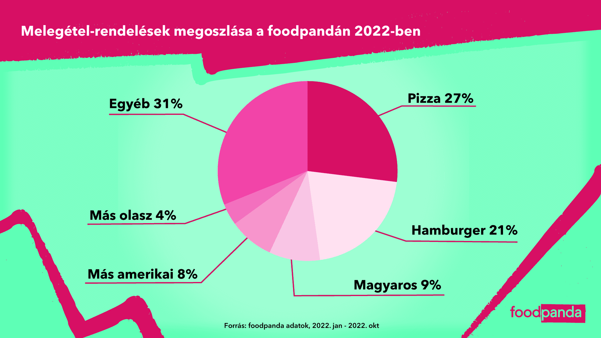 Villám püré és pizzauralom  – így rendeltünk és fizettünk 2022-ben